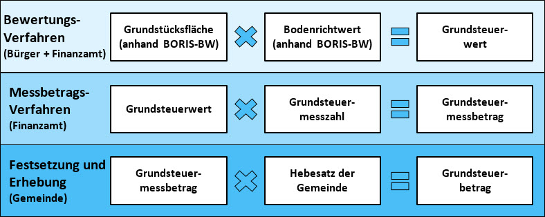 Weinheim.de - Grundsteuer